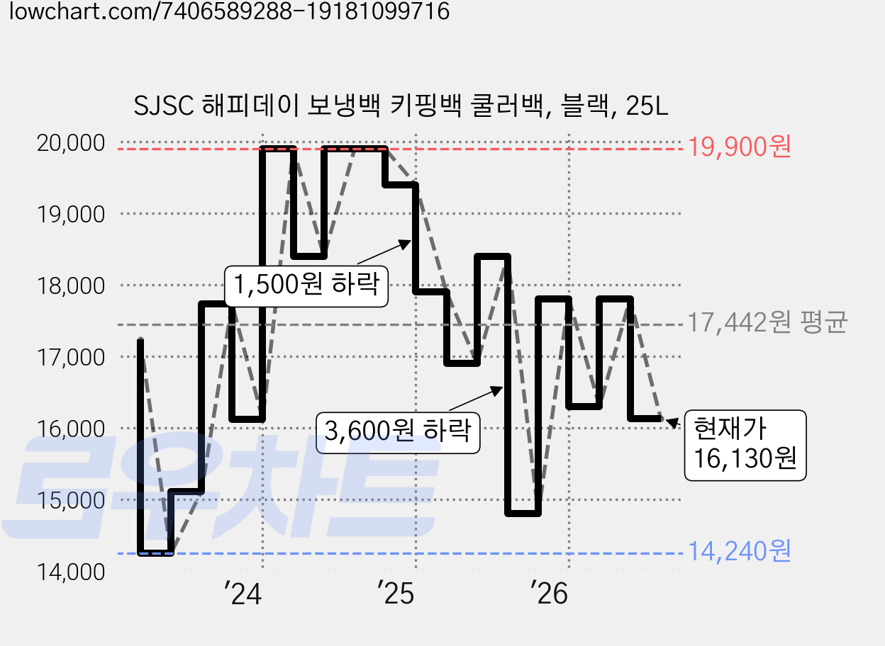 SJSC 해피데이 보냉백 키핑백 쿨러백, 블랙, 25L 가격 변동 차트, 현재가 16,130원, 관측 최저가 14,240원