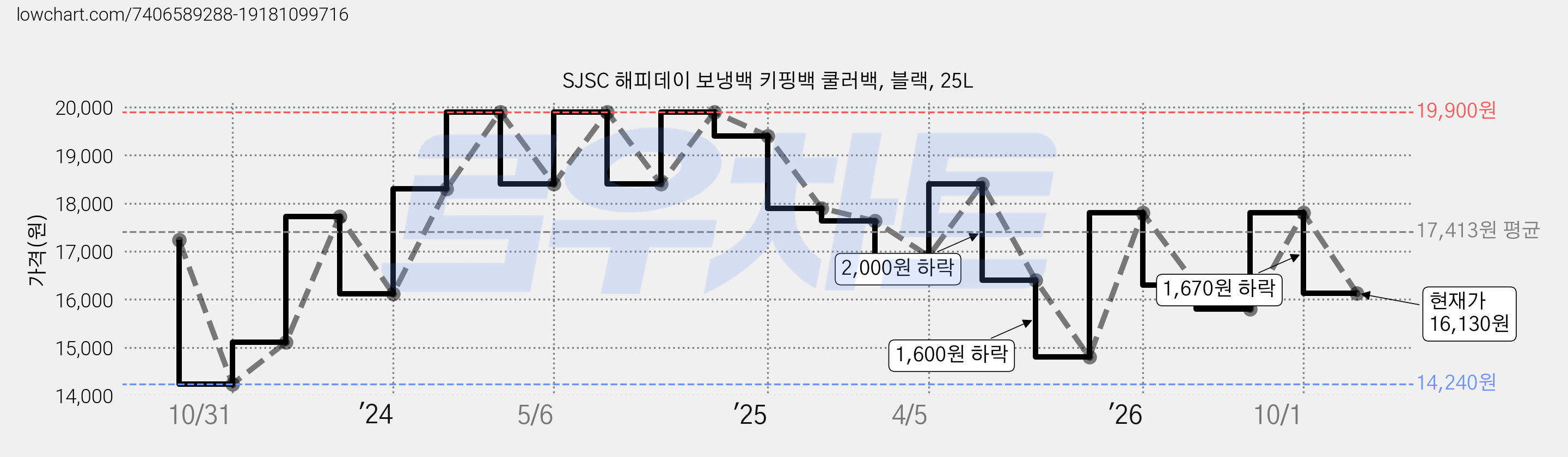 SJSC 해피데이 보냉백 키핑백 쿨러백, 블랙, 25L 가격 변동 차트, 현재가 16,130원, 관측 최저가 14,240원