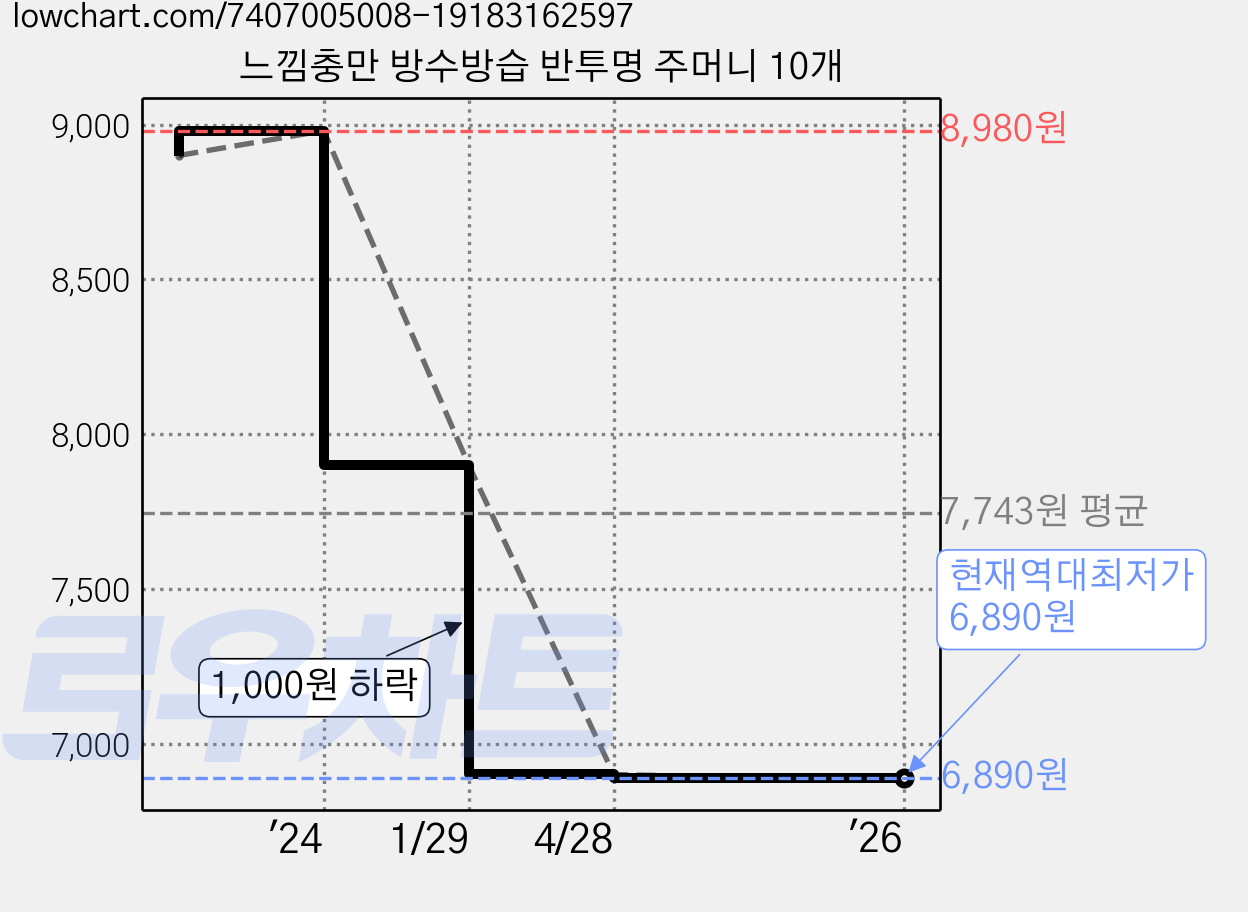 느낌충만 방수방습 반투명 주머니 10개 가격 변동 차트, 현재가 6,890원, 역대최저가