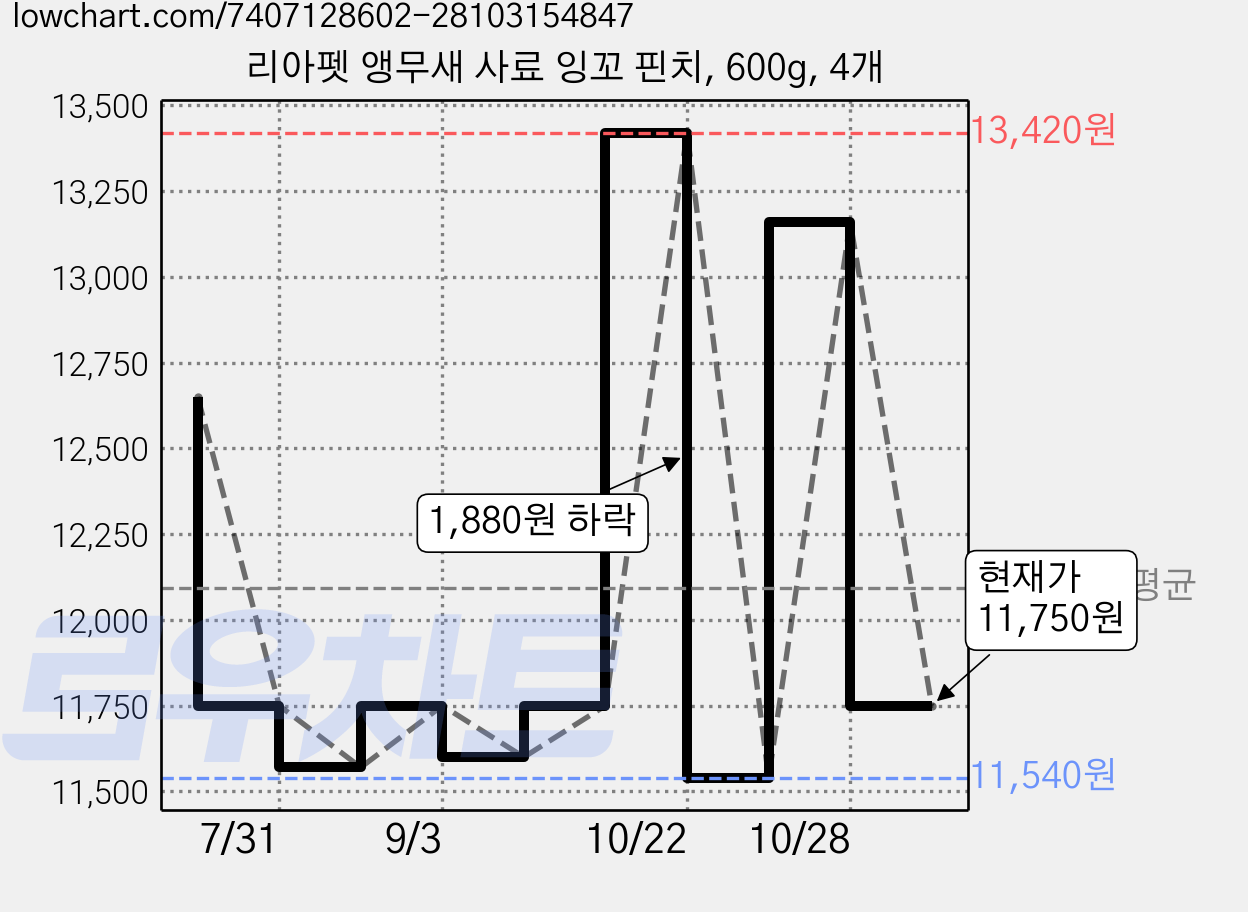 리아펫 앵무새 사료 잉꼬 핀치, 600g, 4개 가격 변동 차트, 현재가 11,750원, 관측 최저가 11,540원