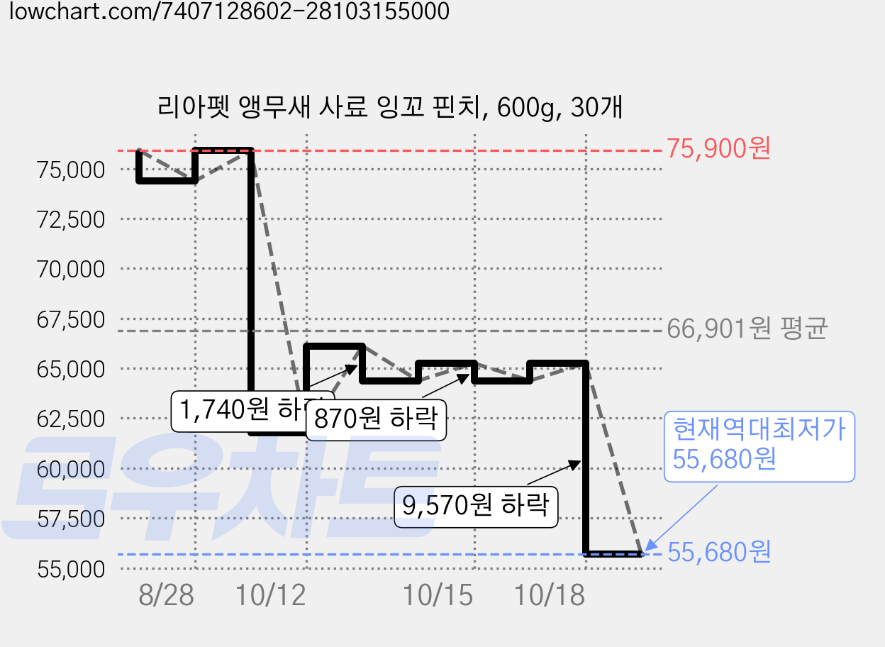 리아펫 앵무새 사료 잉꼬 핀치, 600g, 30개 가격 변동 차트, 현재가 55,680원, 역대최저가