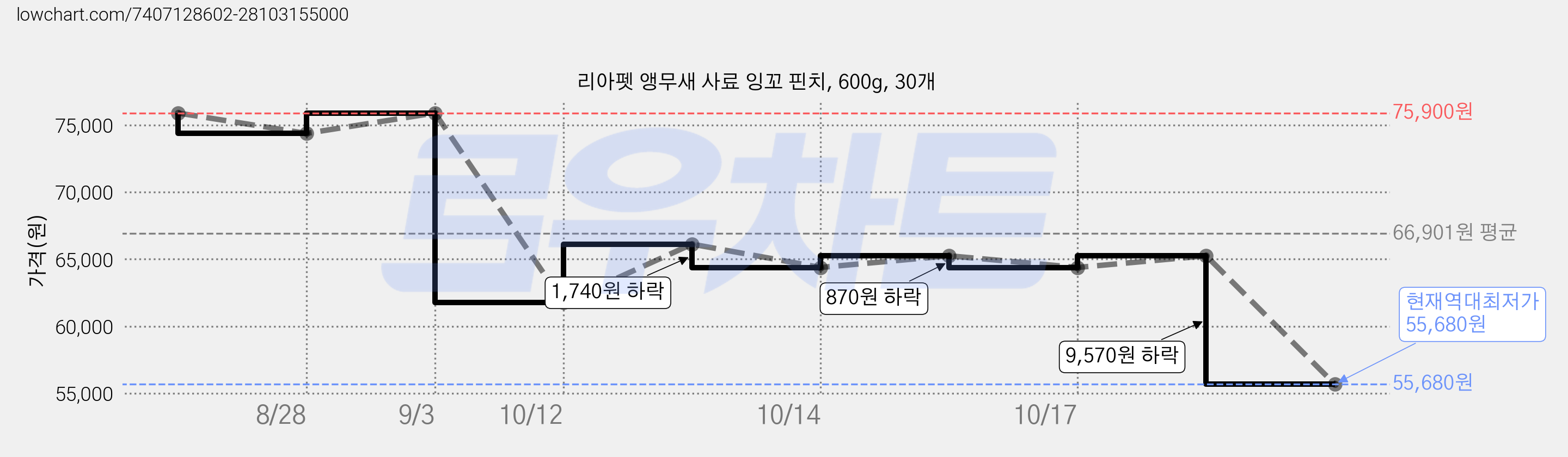 리아펫 앵무새 사료 잉꼬 핀치, 600g, 30개 가격 변동 차트, 현재가 55,680원, 역대최저가