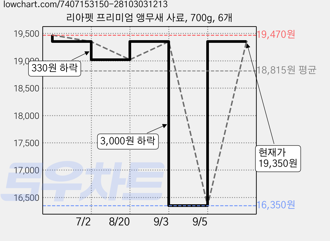 리아펫 프리미엄 앵무새 사료, 700g, 6개 가격 변동 차트, 현재가 19,350원, 관측 최저가 16,350원