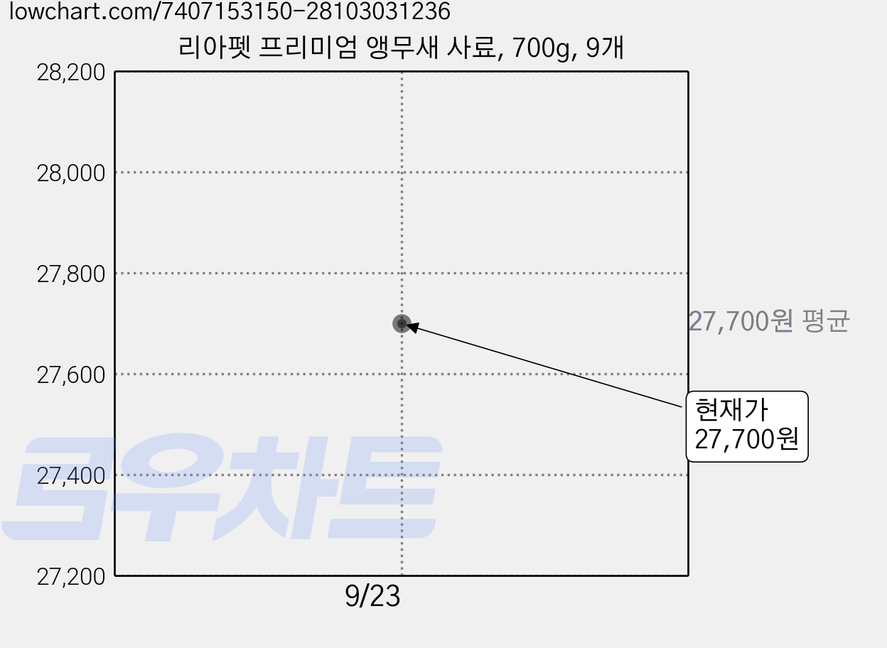 리아펫 프리미엄 앵무새 사료, 700g, 9개 가격 변동 차트, 현재가 27,700원