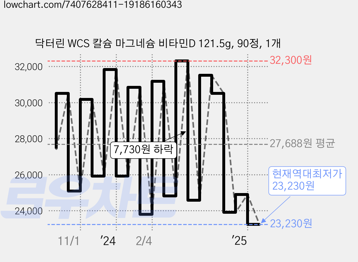 닥터린 WCS 칼슘 마그네슘 비타민D 121.5g, 90정, 1개 가격 변동 차트, 현재가 23,230원, 역대최저가
