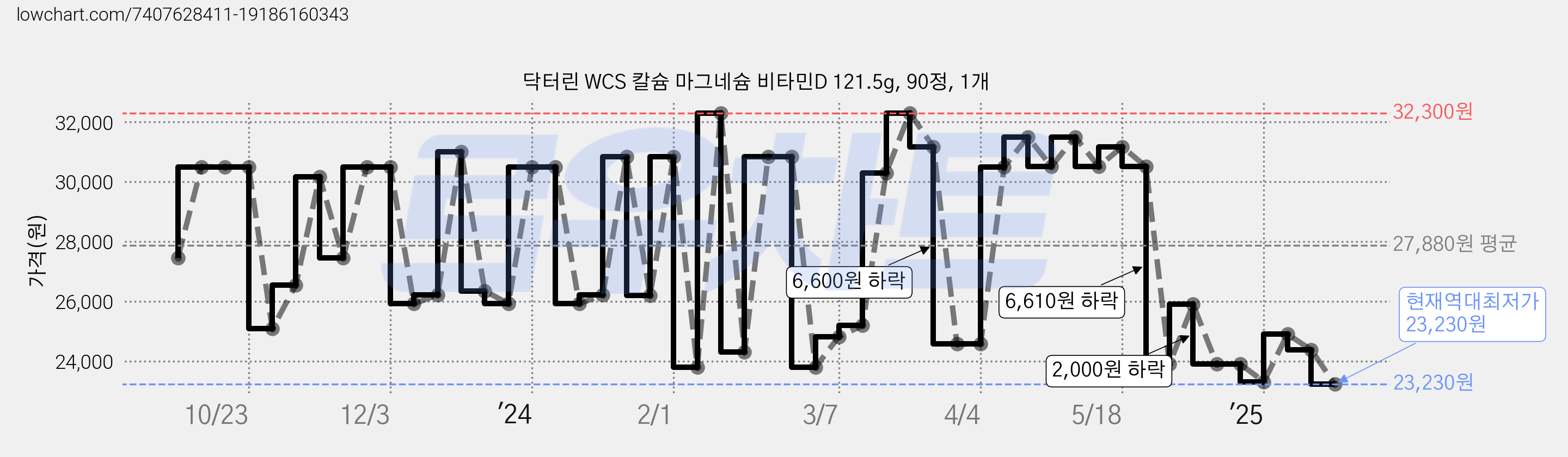 닥터린 WCS 칼슘 마그네슘 비타민D 121.5g, 90정, 1개 가격 변동 차트, 현재가 23,230원, 역대최저가