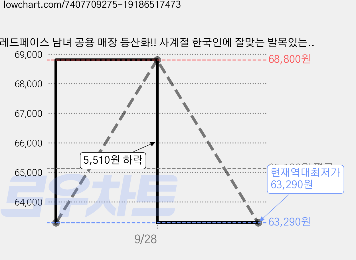 레드페이스 남녀 공용 매장 등산화!! 사계절 한국인에 잘맞는 발목있는 기능성 가볍고 쾌적한 방수 등산화 콘트라아더미드등산화 X22100 _NC고잔 가격 변동 차트, 현재가 63,290원, 역대최저가