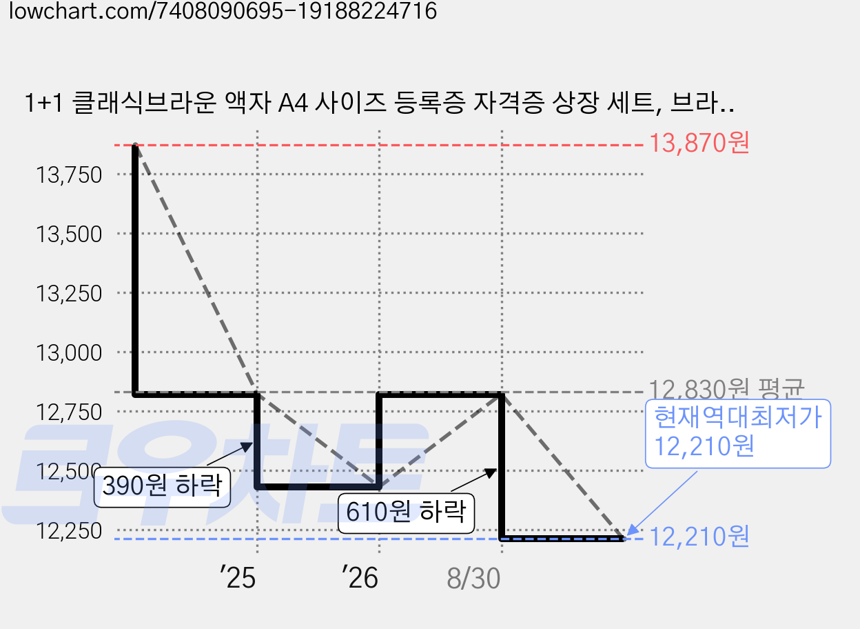 1+1 클래식브라운 액자 A4 사이즈 등록증 자격증 상장 세트, 브라운, 2개 가격 변동 차트, 현재가 12,210원, 역대최저가
