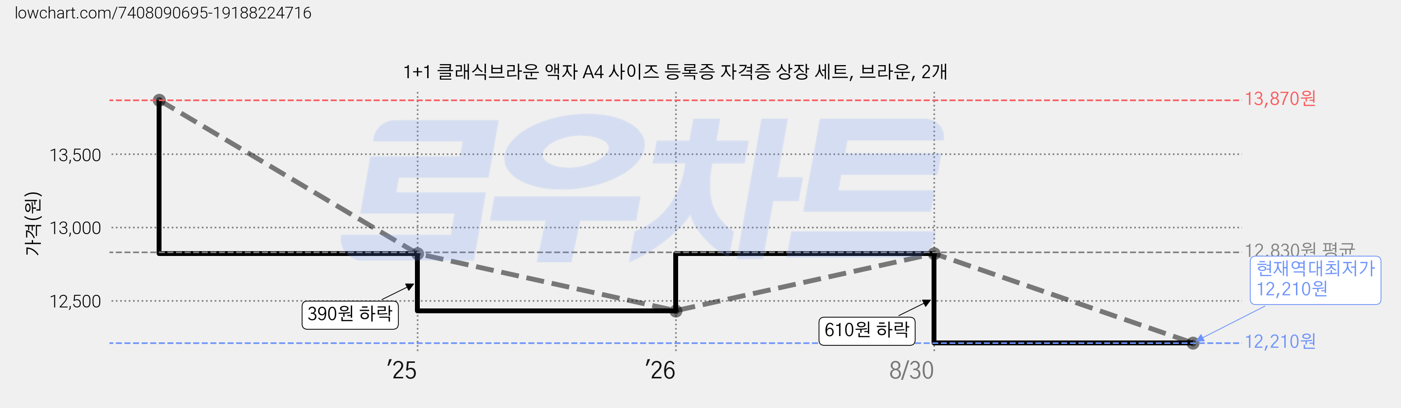 1+1 클래식브라운 액자 A4 사이즈 등록증 자격증 상장 세트, 브라운, 2개 가격 변동 차트, 현재가 12,210원, 역대최저가