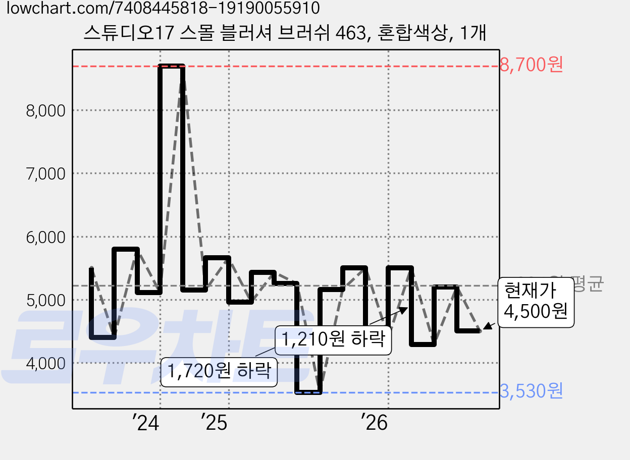 스튜디오17 스몰 블러셔 브러쉬 463, 혼합색상, 1개 가격 변동 차트, 현재가 4,500원, 관측 최저가 3,520원