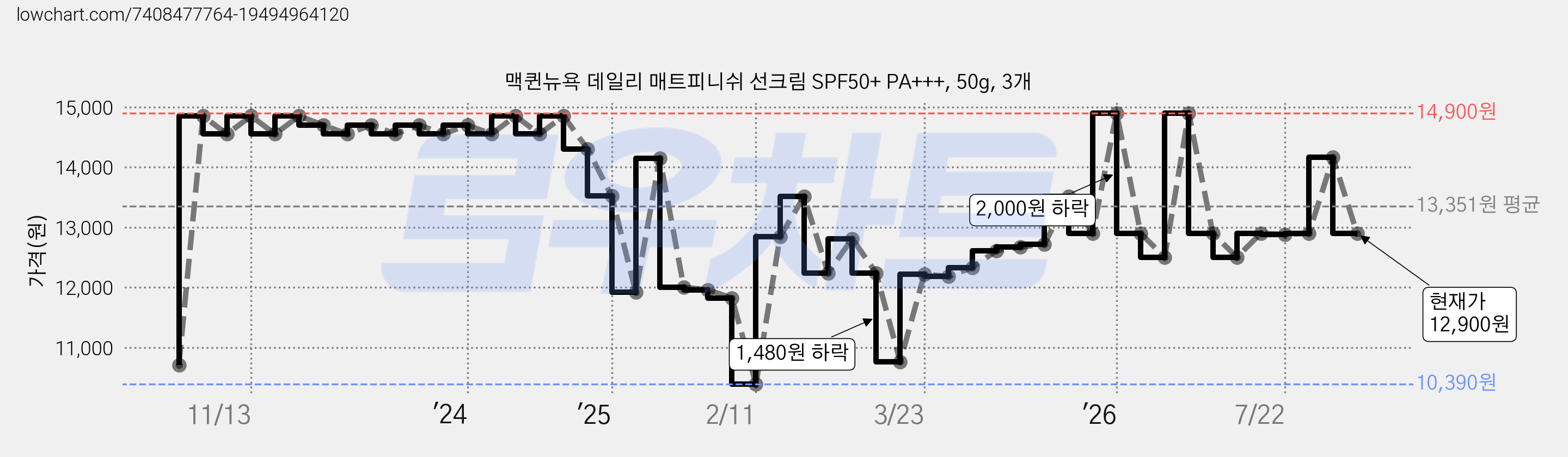 맥퀸뉴욕 데일리 매트피니쉬 선크림 SPF50+ PA+++, 50g, 3개 가격 변동 차트, 현재가 12,900원, 관측 최저가 10,390원
