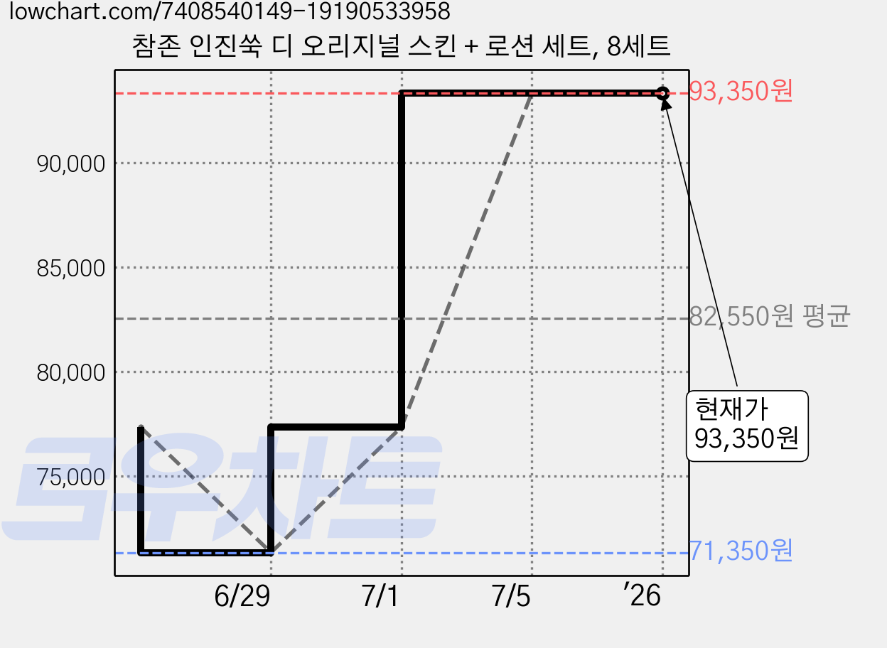 참존 인진쑥 디 오리지널 스킨 + 로션 세트, 8세트 가격 변동 차트, 현재가 93,350원, 역대최저가
