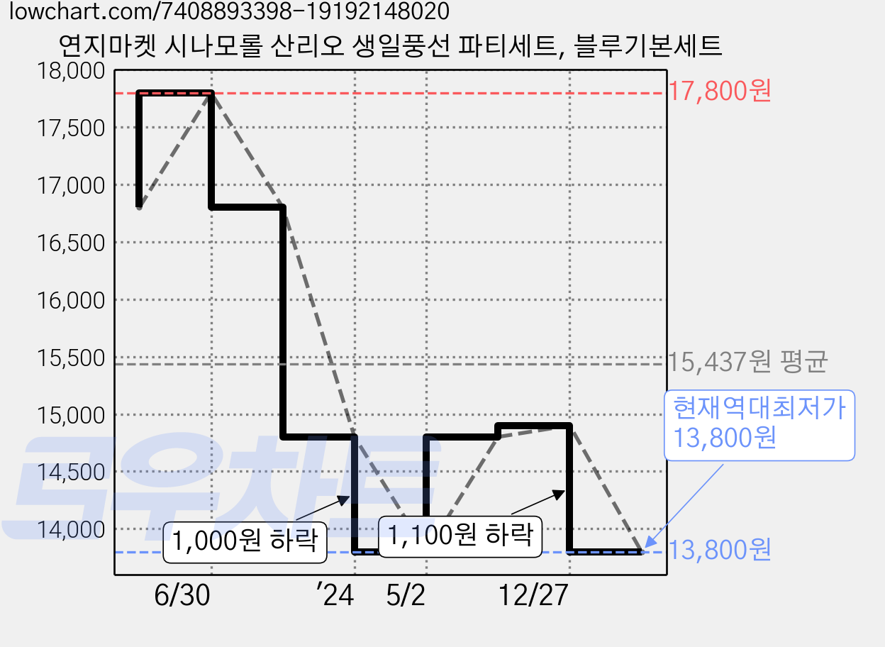연지마켓 시나모롤 산리오 생일풍선 파티세트, 블루기본세트 가격 변동 차트, 현재가 13,800원, 역대최저가