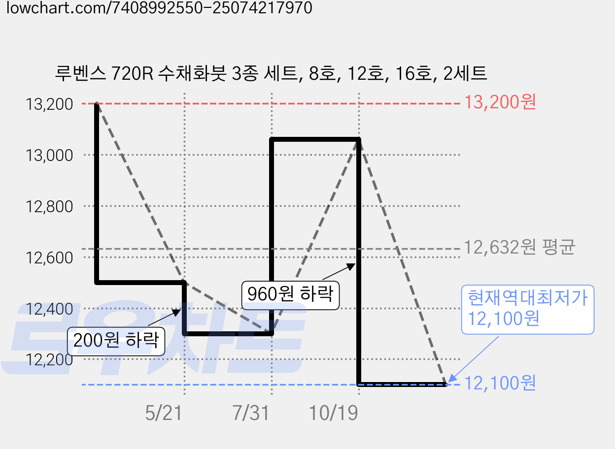 루벤스 720R 수채화붓 3종 세트, 8호, 12호, 16호, 2세트 가격 변동 차트, 현재가 12,100원, 역대최저가