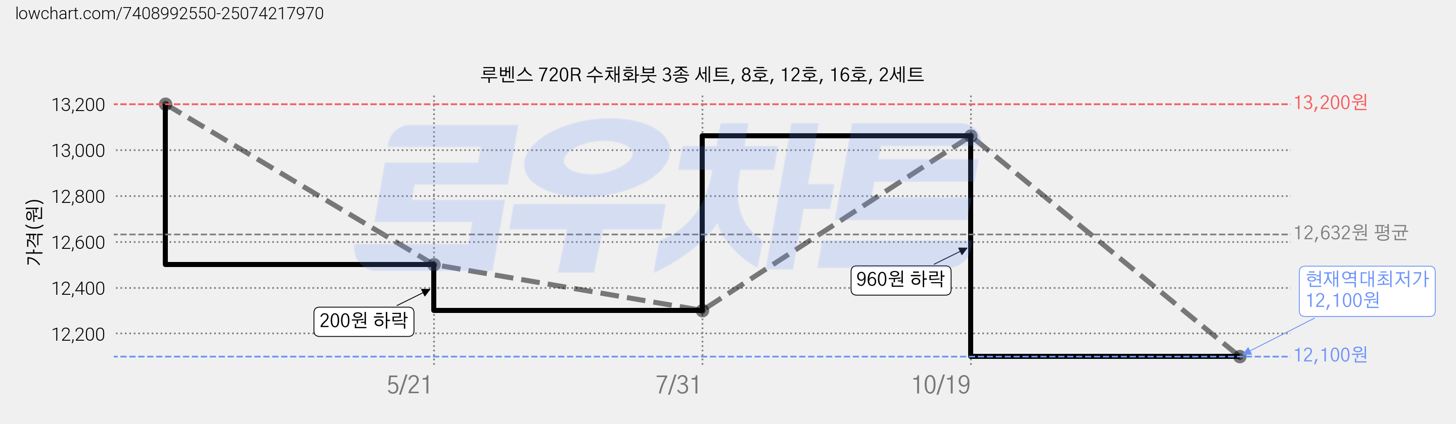 루벤스 720R 수채화붓 3종 세트, 8호, 12호, 16호, 2세트 가격 변동 차트, 현재가 12,100원, 역대최저가