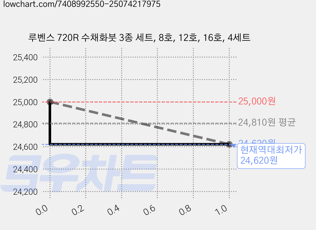 루벤스 720R 수채화붓 3종 세트, 8호, 12호, 16호, 4세트 가격 변동 차트, 현재가 24,620원, 역대최저가