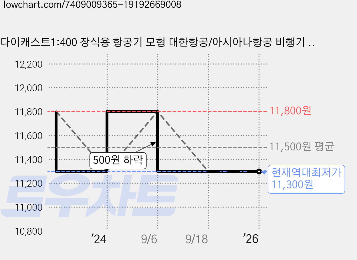 다이캐스트1:400 장식용 항공기 모형 대한항공/아시아나항공 비행기 모형 16CM, 대한항공 B747, 혼합색상, 1개 가격 변동 차트, 현재가 11,300원, 역대최저가