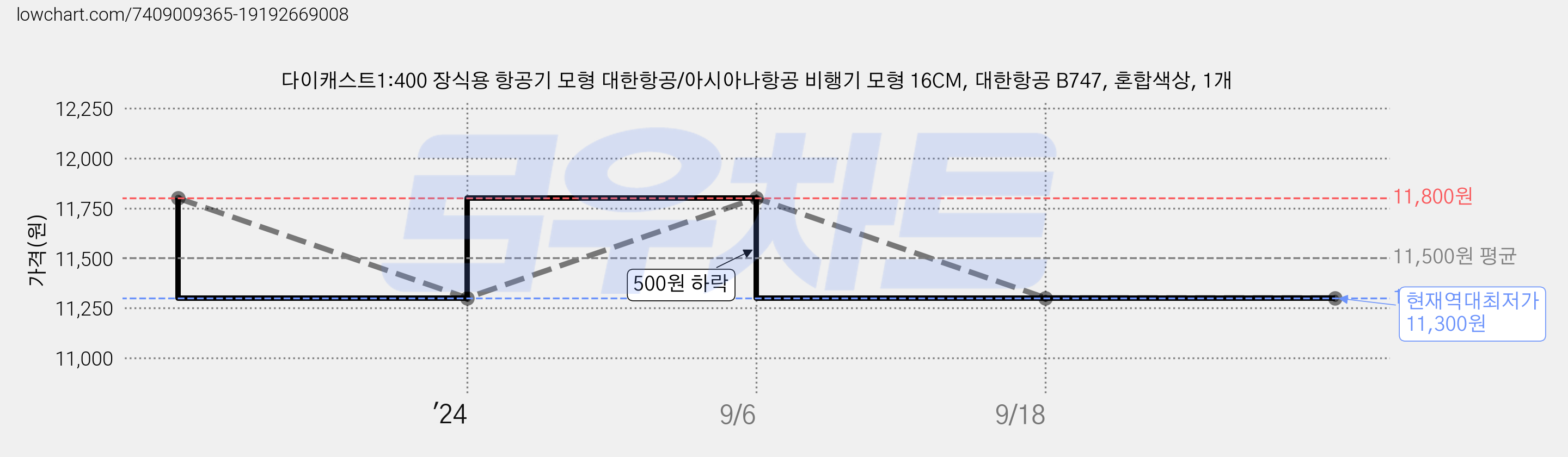 다이캐스트1:400 장식용 항공기 모형 대한항공/아시아나항공 비행기 모형 16CM, 대한항공 B747, 혼합색상, 1개 가격 변동 차트, 현재가 11,300원, 역대최저가