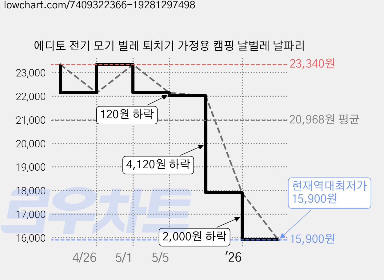 에디토 전기 모기 벌레 퇴치기 가정용 캠핑 날벌레 날파리 가격 변동 차트, 현재가 15,900원, 역대최저가
