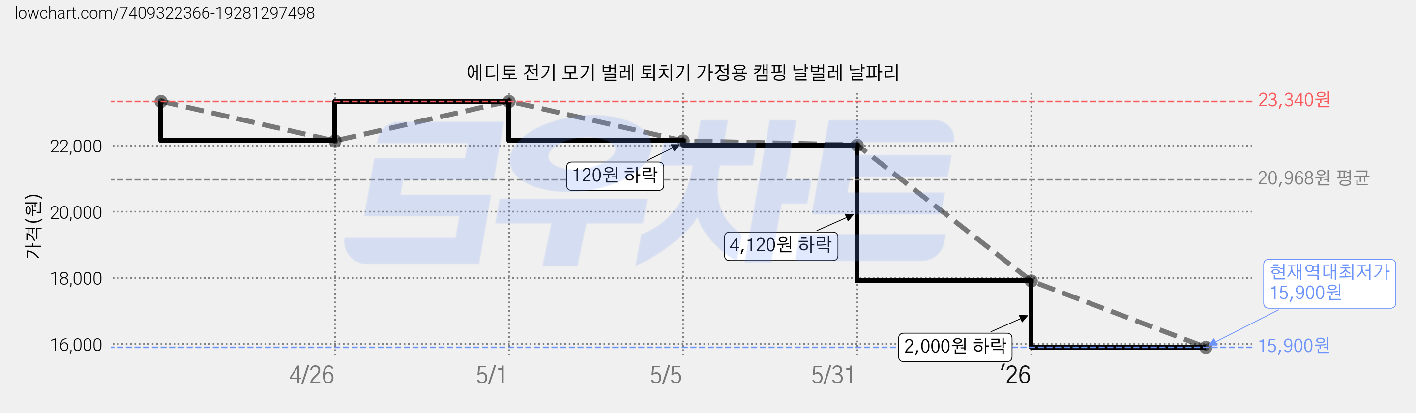 에디토 전기 모기 벌레 퇴치기 가정용 캠핑 날벌레 날파리 가격 변동 차트, 현재가 15,900원, 역대최저가