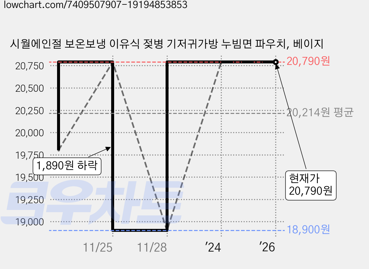 시월에인절 보온보냉 이유식 젖병 기저귀가방 누빔면 파우치, 베이지 가격 변동 차트, 현재가 20,790원, 역대최저가