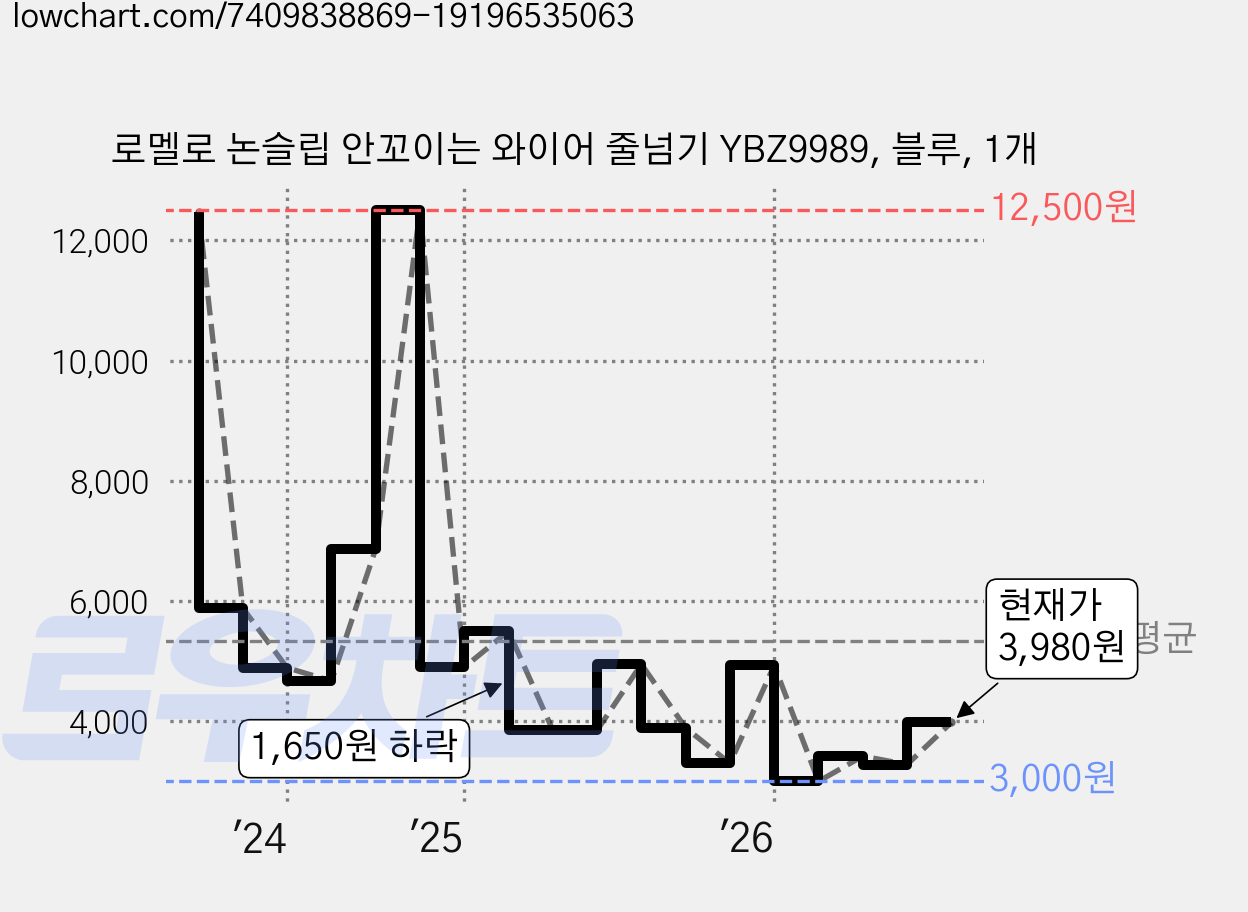로멜로 논슬립 안꼬이는 와이어 줄넘기 YBZ9989, 블루, 1개 가격 변동 차트, 현재가 3,980원, 관측 최저가 3,000원