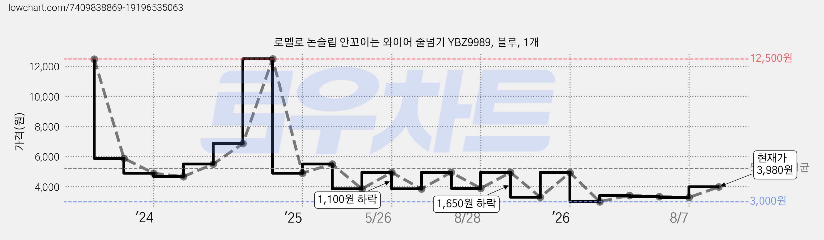 로멜로 논슬립 안꼬이는 와이어 줄넘기 YBZ9989, 블루, 1개 가격 변동 차트, 현재가 3,980원, 관측 최저가 3,000원