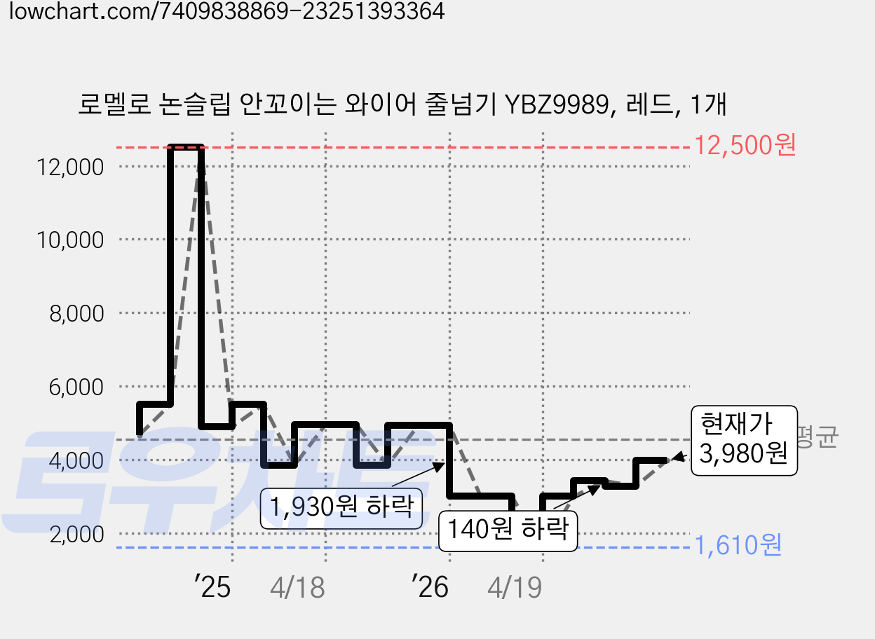 로멜로 논슬립 안꼬이는 와이어 줄넘기 YBZ9989, 레드, 1개 가격 변동 차트, 현재가 3,980원, 관측 최저가 1,610원