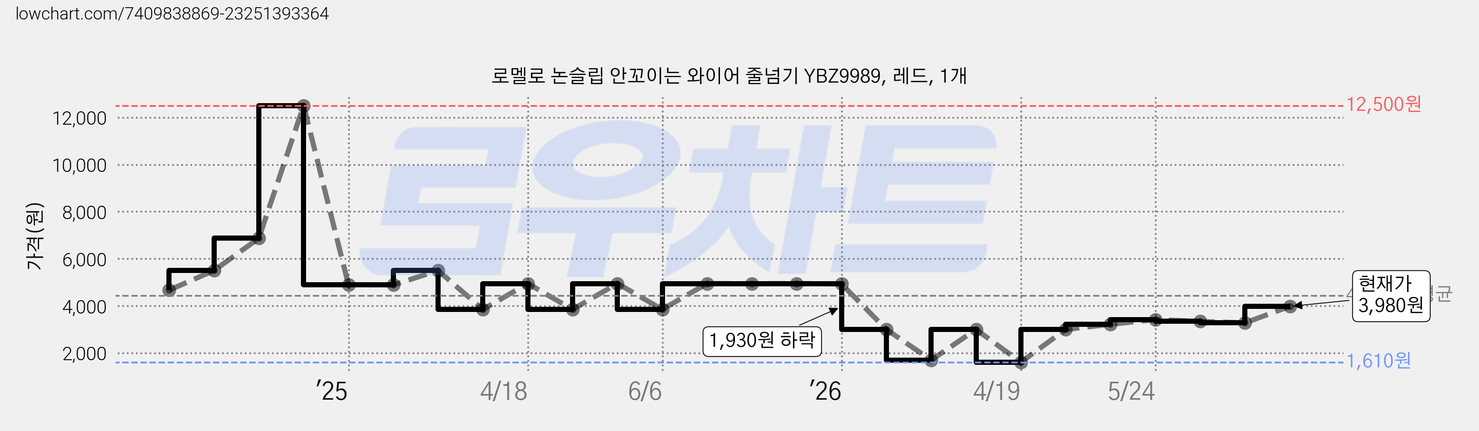 로멜로 논슬립 안꼬이는 와이어 줄넘기 YBZ9989, 레드, 1개 가격 변동 차트, 현재가 3,980원, 관측 최저가 1,610원