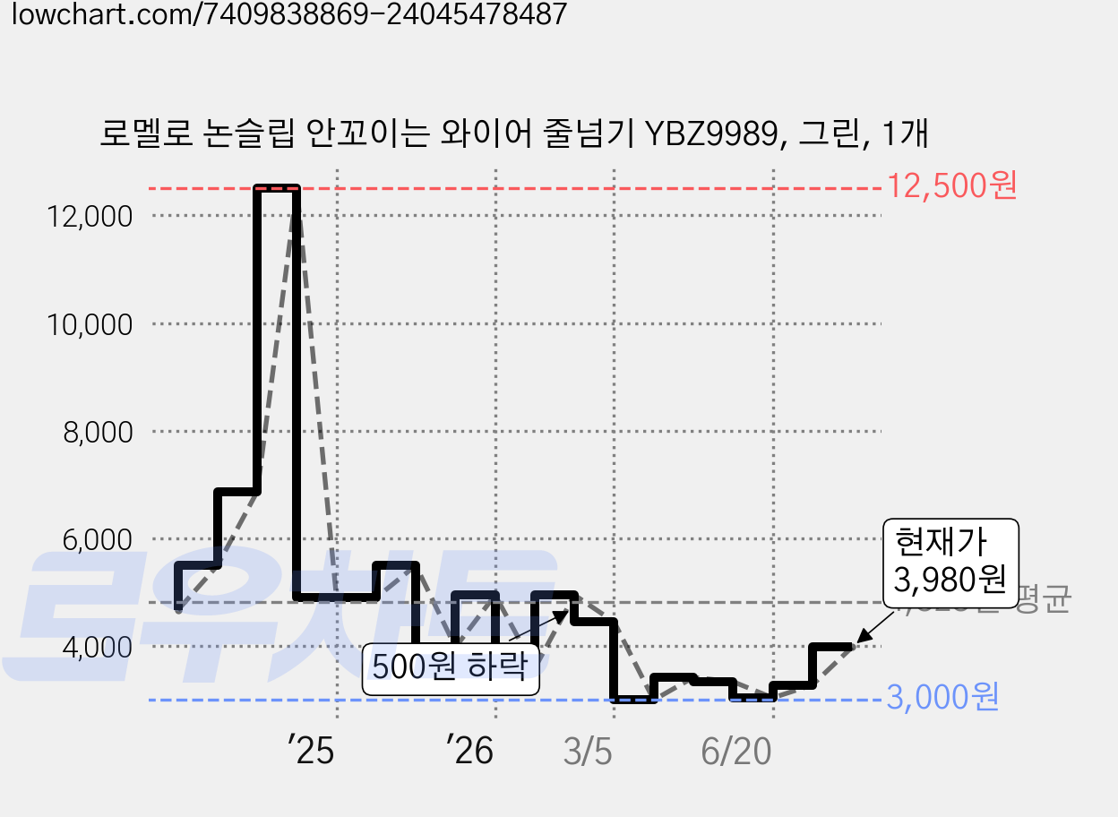 로멜로 논슬립 안꼬이는 와이어 줄넘기 YBZ9989, 그린, 1개 가격 변동 차트, 현재가 3,980원, 관측 최저가 3,000원