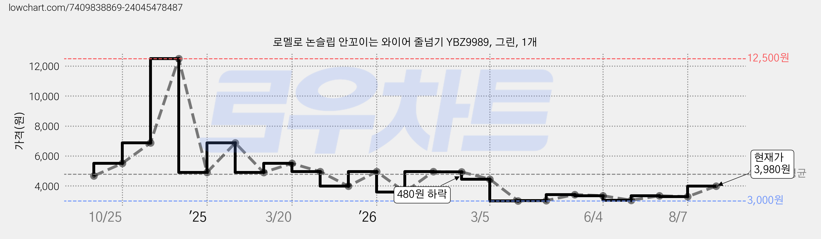 로멜로 논슬립 안꼬이는 와이어 줄넘기 YBZ9989, 그린, 1개 가격 변동 차트, 현재가 3,980원, 관측 최저가 3,000원