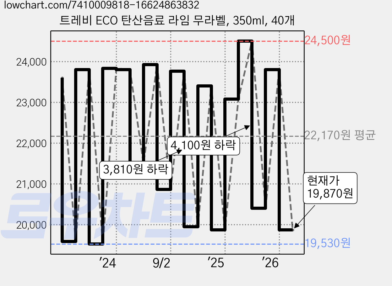 트레비 ECO 탄산음료 라임 무라벨, 350ml, 40개 가격 변동 차트, 현재가 19,870원, 관측 최저가 19,040원