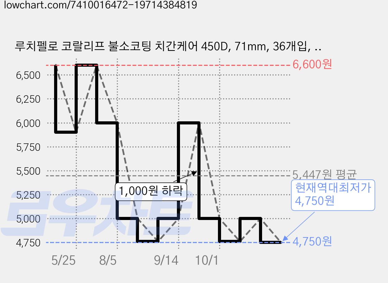 루치펠로 코랄리프 불소코팅 치간케어 450D, 71mm, 36개입, 2개 가격 변동 차트, 현재가 4,750원, 역대최저가