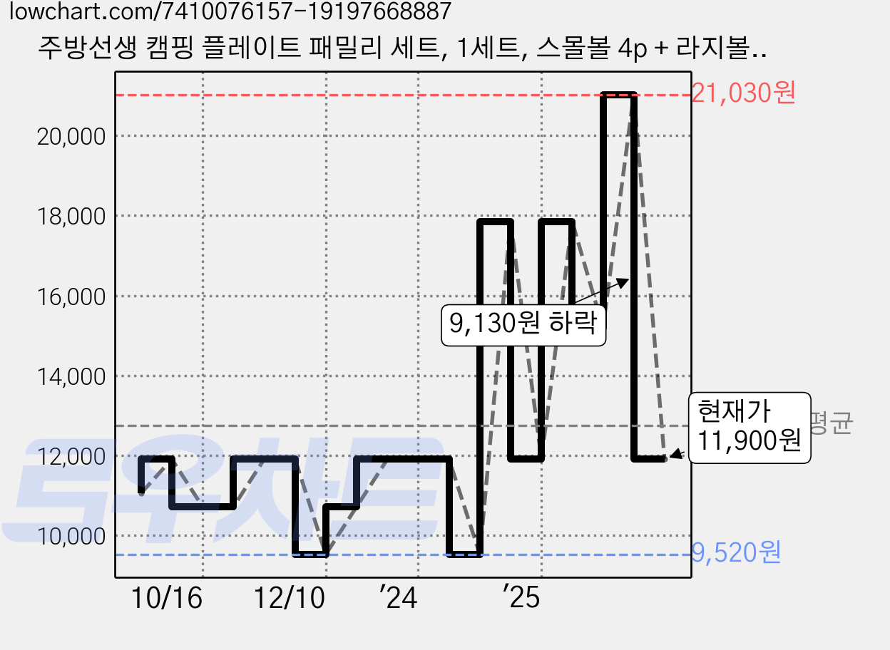 주방선생 캠핑 플레이트 패밀리 세트, 1세트, 스몰볼 4p + 라지볼 4p + 스몰플레이트 4p + 캠핑컵 4p, 라이트그레이+딥그레이 가격 변동 차트, 현재가 11,900원, 관측 최저가 9,520원