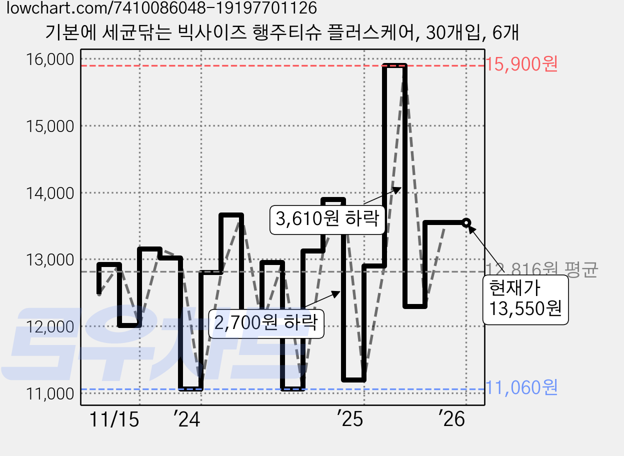 기본에 세균닦는 빅사이즈 행주티슈 플러스케어, 30개입, 6개 가격 변동 차트, 현재가 13,550원, 관측 최저가 11,060원
