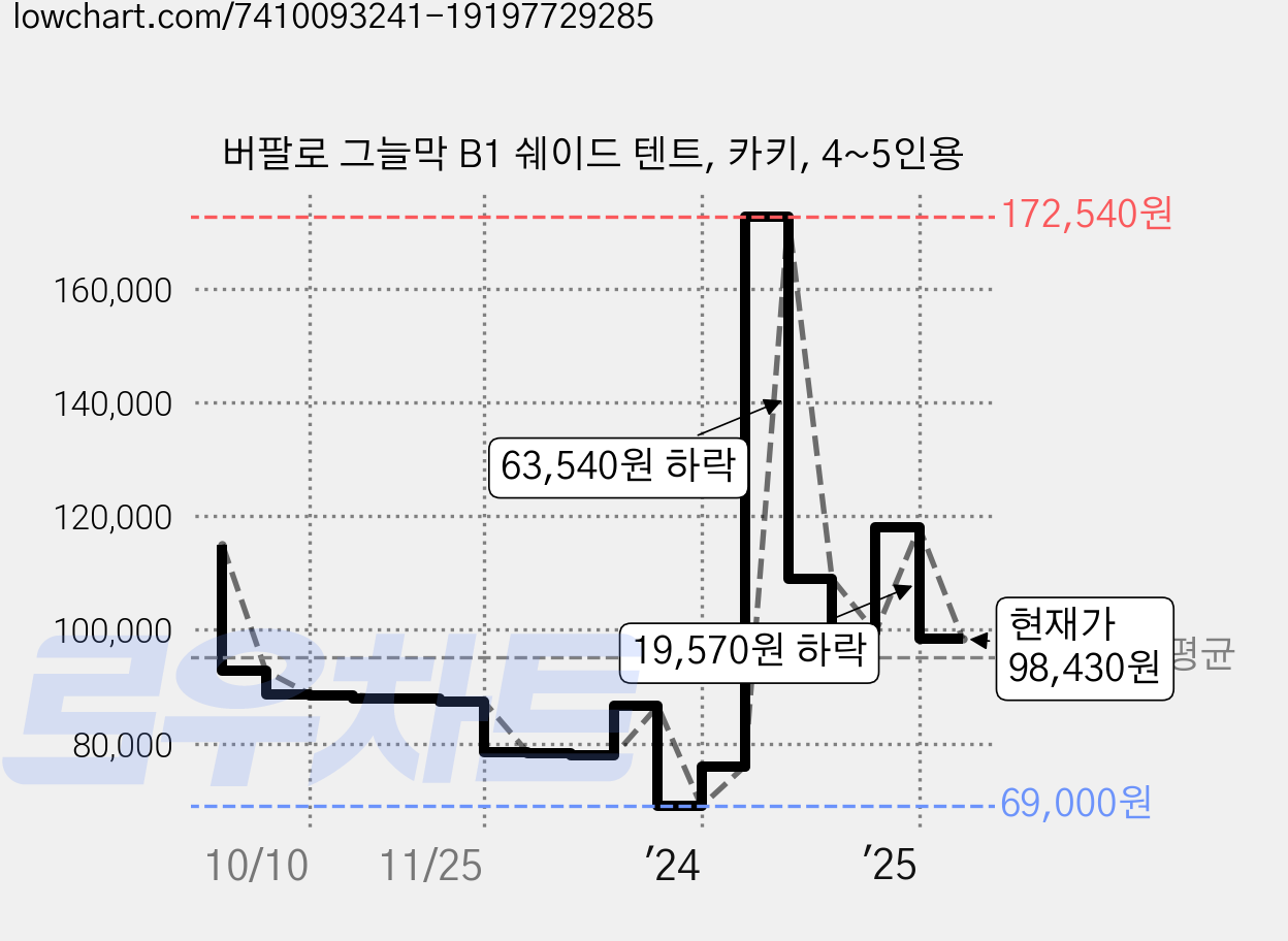 버팔로 그늘막 B1 쉐이드 텐트, 카키, 4~5인용 가격 변동 차트, 현재가 98,430원, 관측 최저가 69,000원