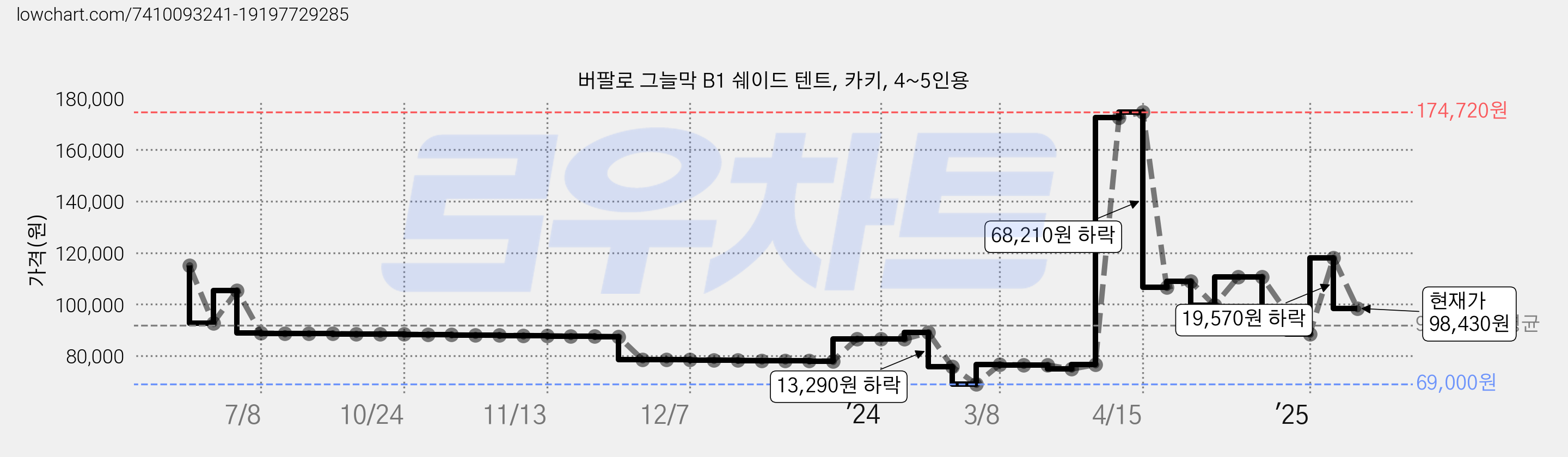 버팔로 그늘막 B1 쉐이드 텐트, 카키, 4~5인용 가격 변동 차트, 현재가 98,430원, 관측 최저가 69,000원