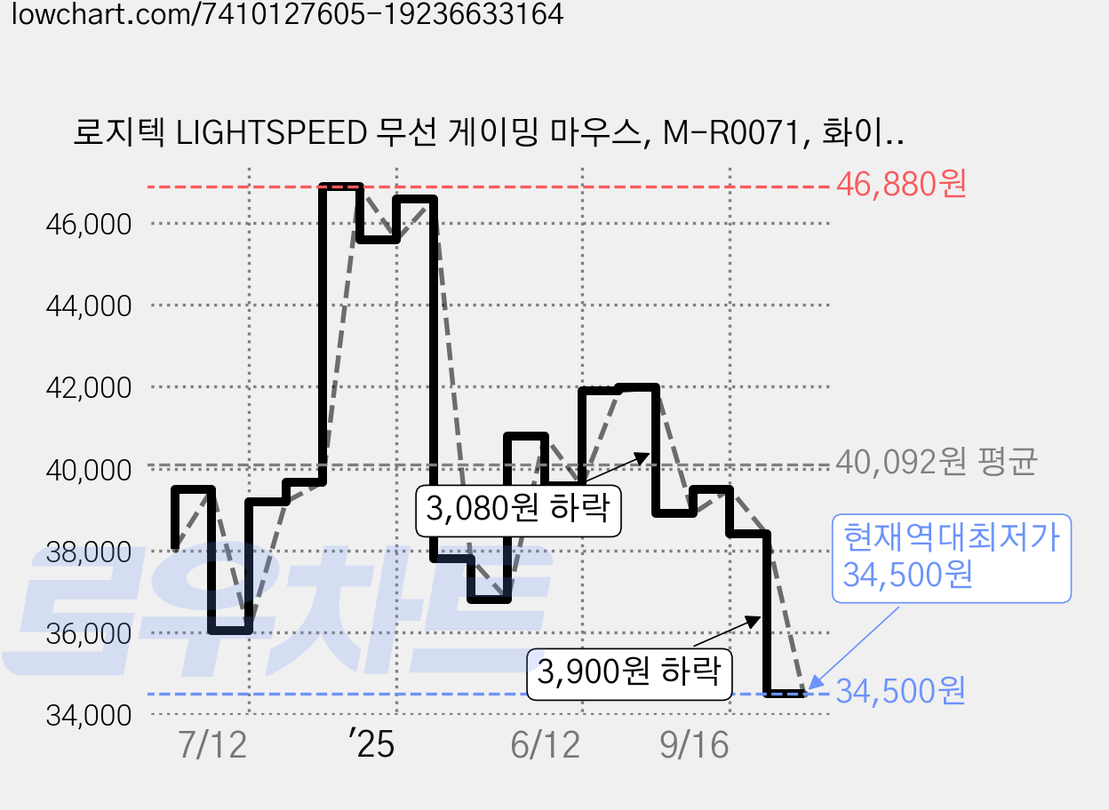 로지텍 LIGHTSPEED 무선 게이밍 마우스, M-R0071, 화이트 가격 변동 차트, 현재가 34,500원, 역대최저가