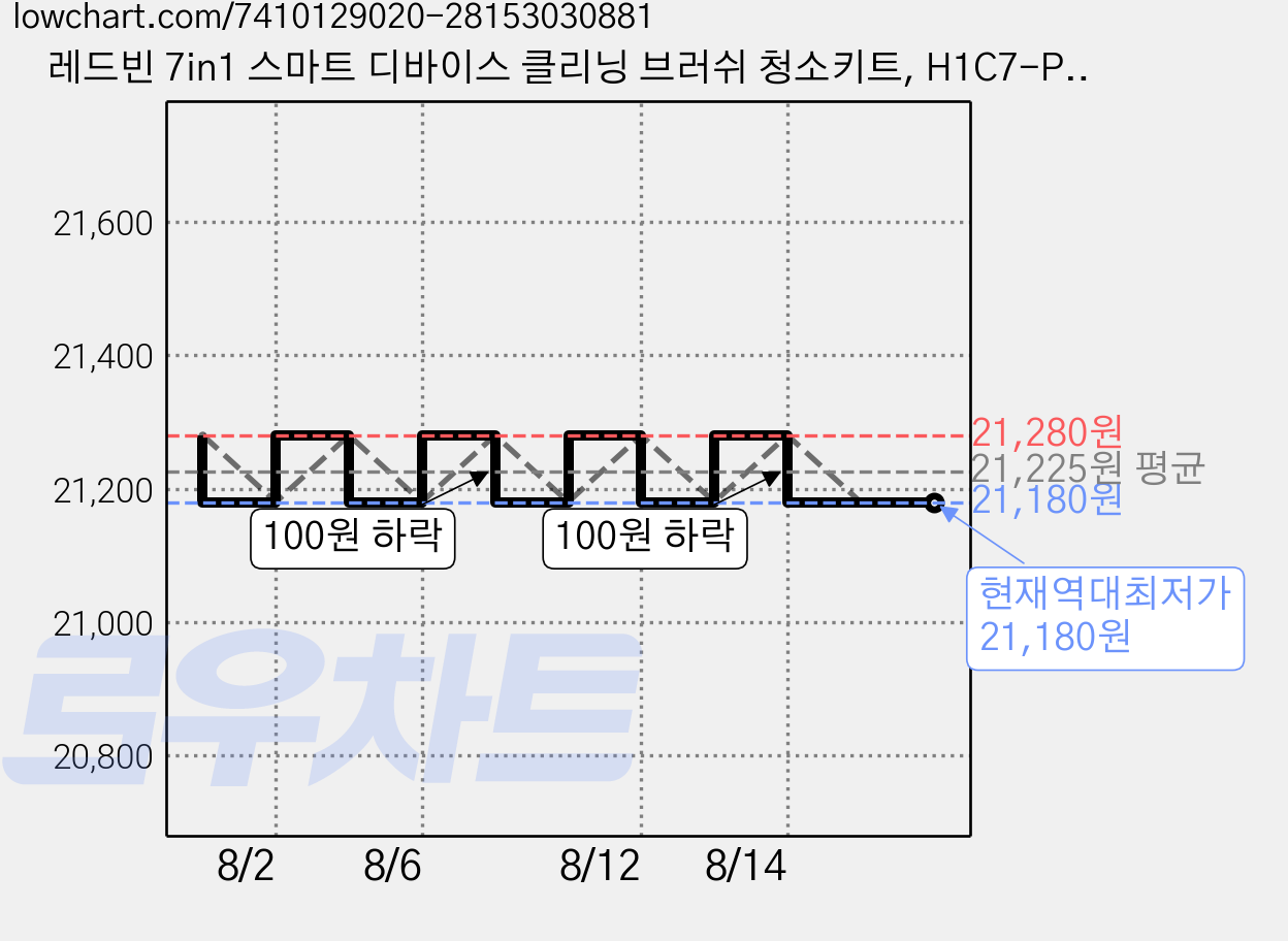 레드빈 7in1 스마트 디바이스 클리닝 브러쉬 청소키트, H1C7-PK, 베이비핑크, 2개 가격 변동 차트, 현재가 21,180원, 역대최저가