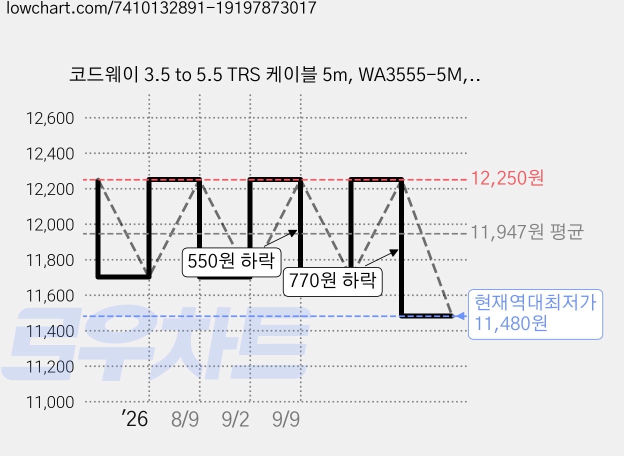 코드웨이 3.5 to 5.5 TRS 케이블 5m, WA3555-5M, 그레이, 1개 가격 변동 차트, 현재가 11,480원, 역대최저가