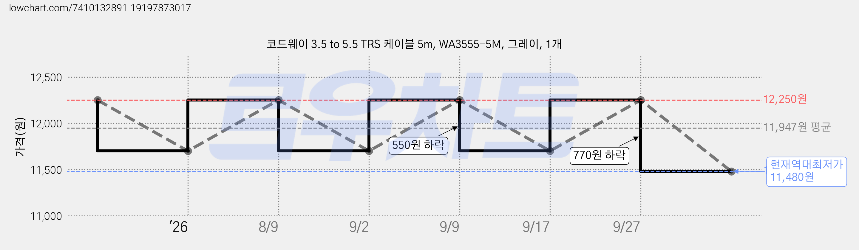 코드웨이 3.5 to 5.5 TRS 케이블 5m, WA3555-5M, 그레이, 1개 가격 변동 차트, 현재가 11,480원, 역대최저가