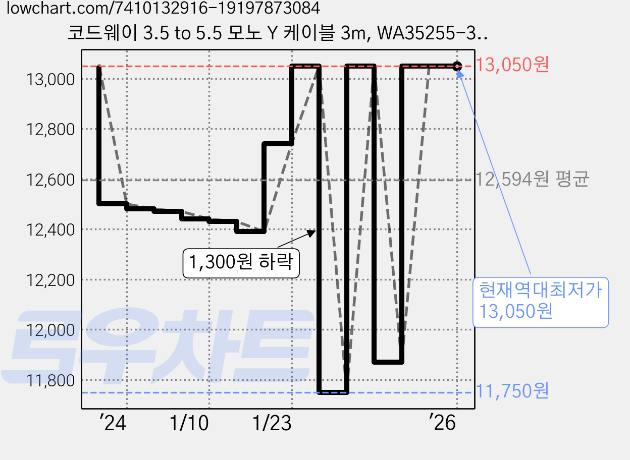 코드웨이 3.5 to 5.5 모노 Y 케이블 3m, WA35255-3M, 그레이 가격 변동 차트, 현재가 13,050원, 역대최저가