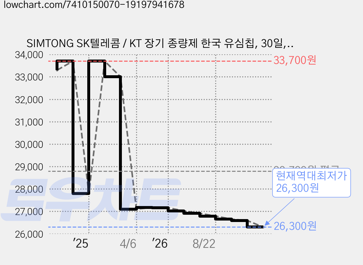 SIMTONG SK텔레콤 / KT 장기 종량제 한국 유심칩, 30일, 20GB, 1개 가격 변동 차트, 현재가 26,300원, 역대최저가