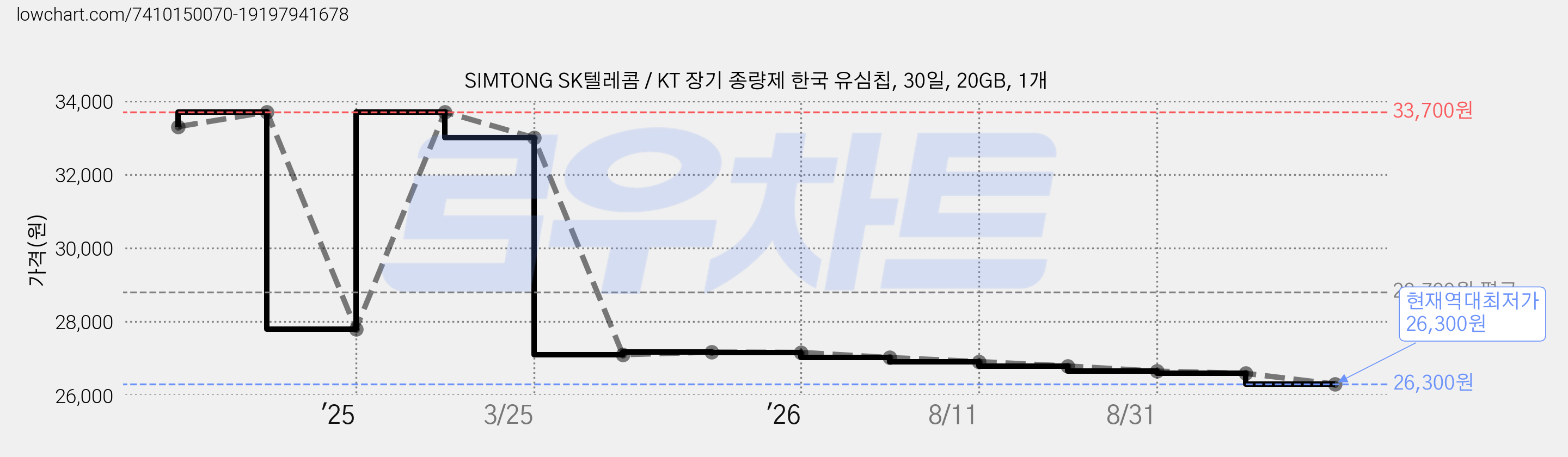 SIMTONG SK텔레콤 / KT 장기 종량제 한국 유심칩, 30일, 20GB, 1개 가격 변동 차트, 현재가 26,300원, 역대최저가