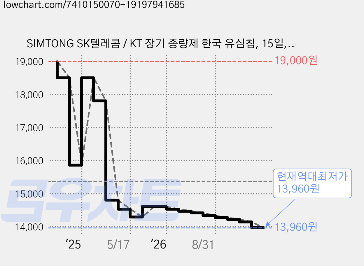 SIMTONG SK텔레콤 / KT 장기 종량제 한국 유심칩, 15일, 10GB, 1개 가격 변동 차트, 현재가 13,960원, 역대최저가