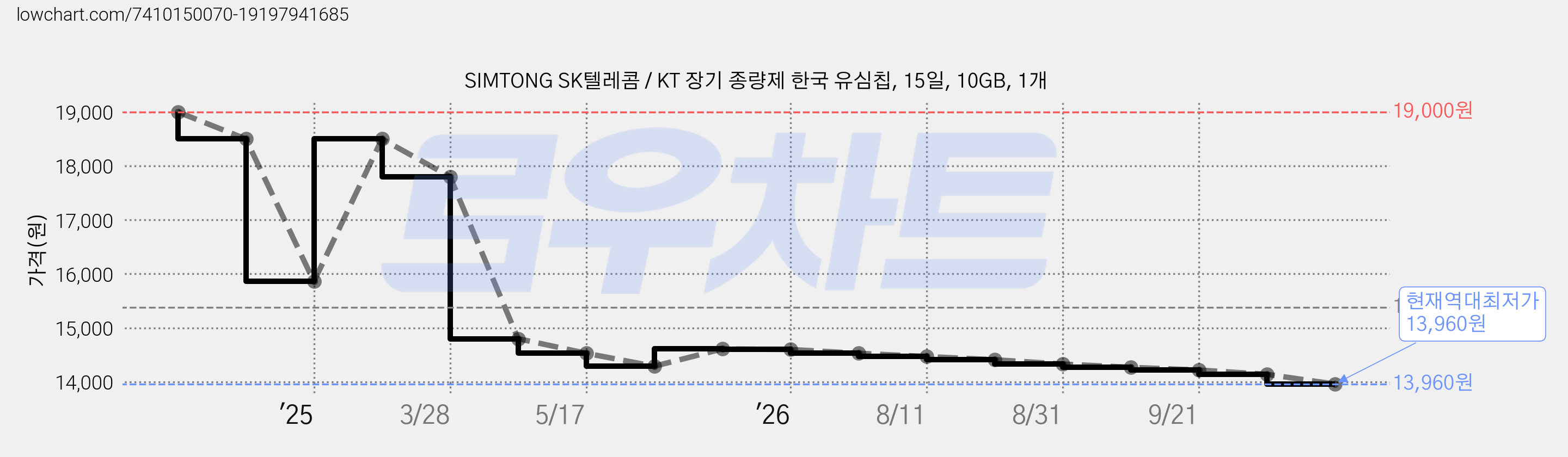 SIMTONG SK텔레콤 / KT 장기 종량제 한국 유심칩, 15일, 10GB, 1개 가격 변동 차트, 현재가 13,960원, 역대최저가