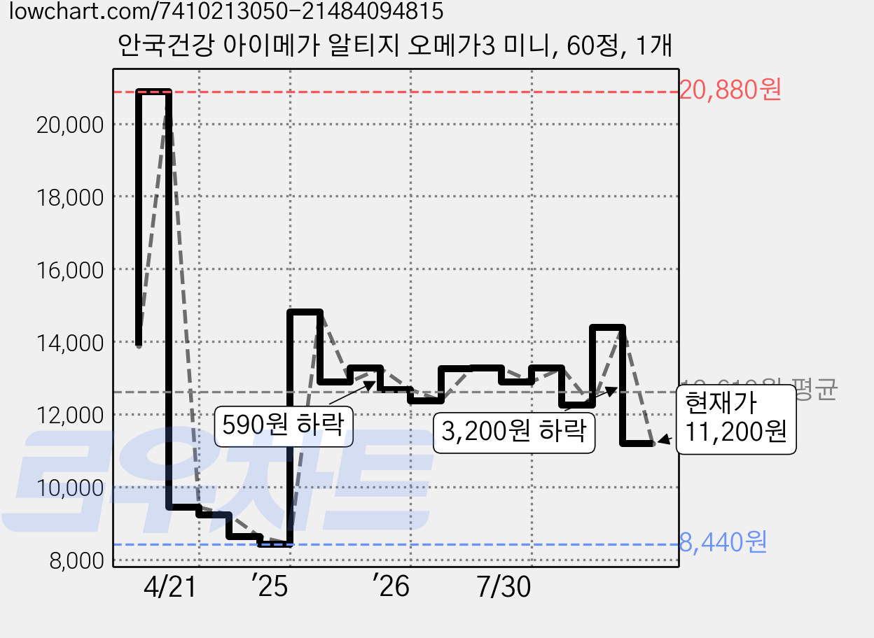 안국건강 아이메가 알티지 오메가3 미니, 60정, 1개 가격 변동 차트, 현재가 11,200원, 관측 최저가 8,440원