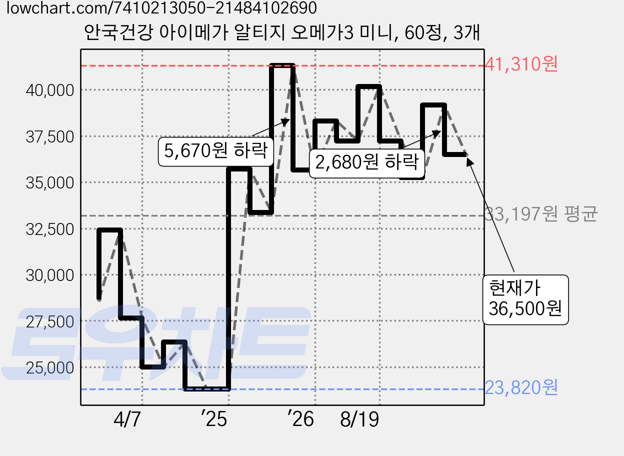 안국건강 아이메가 알티지 오메가3 미니, 60정, 3개 가격 변동 차트, 현재가 36,500원, 관측 최저가 23,820원