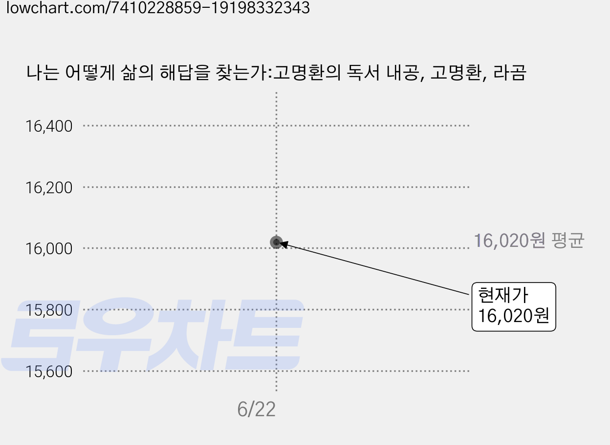 나는 어떻게 삶의 해답을 찾는가:고명환의 독서 내공, 고명환, 라곰 가격 변동 차트, 현재가 16,020원