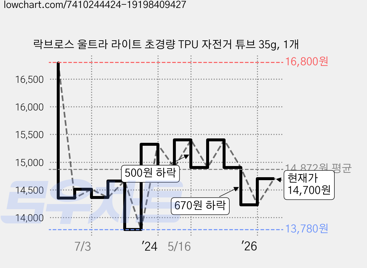 락브로스 울트라 라이트 초경량 TPU 자전거 튜브 35g, 1개 가격 변동 차트, 현재가 14,700원, 관측 최저가 13,780원